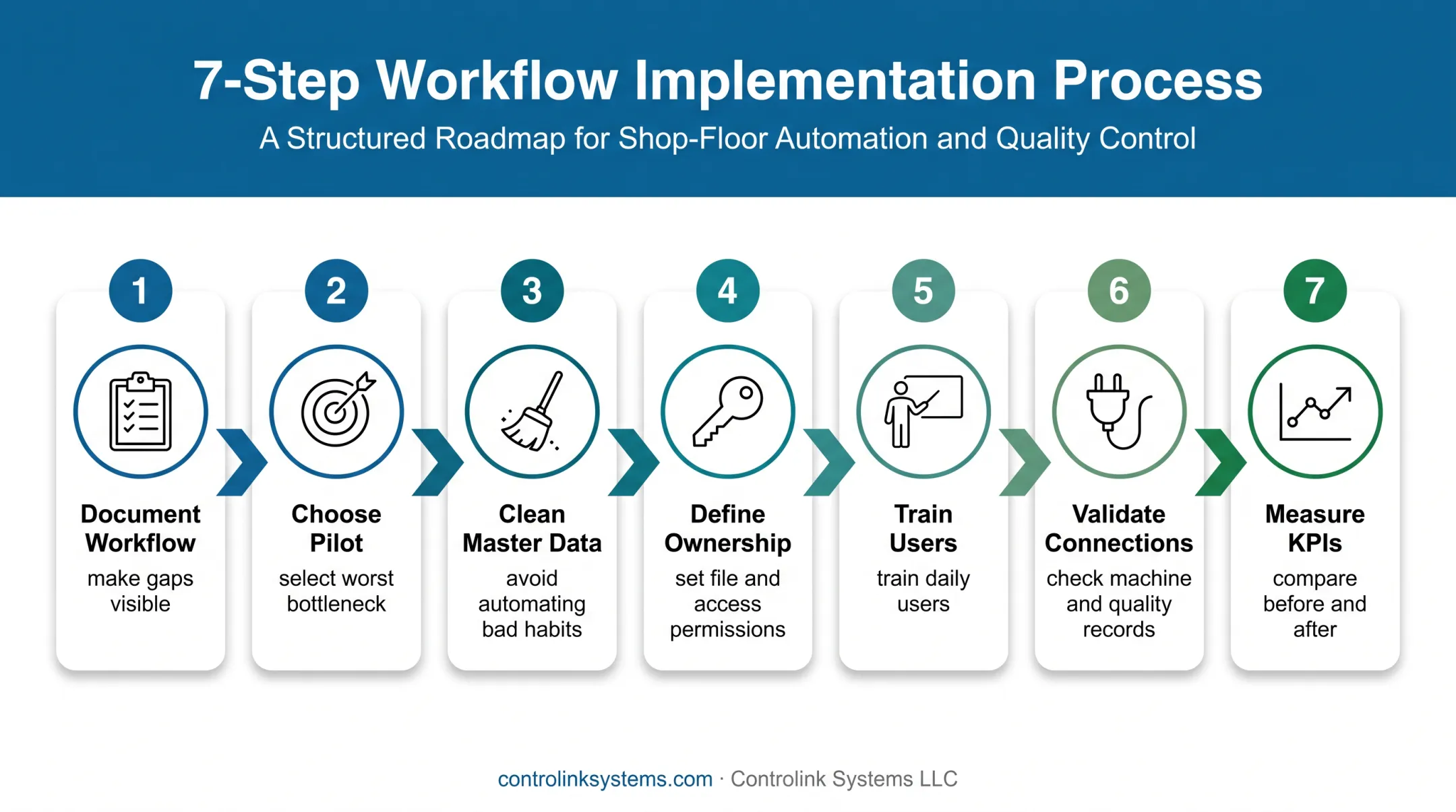 Seven-step phased machine shop software implementation process