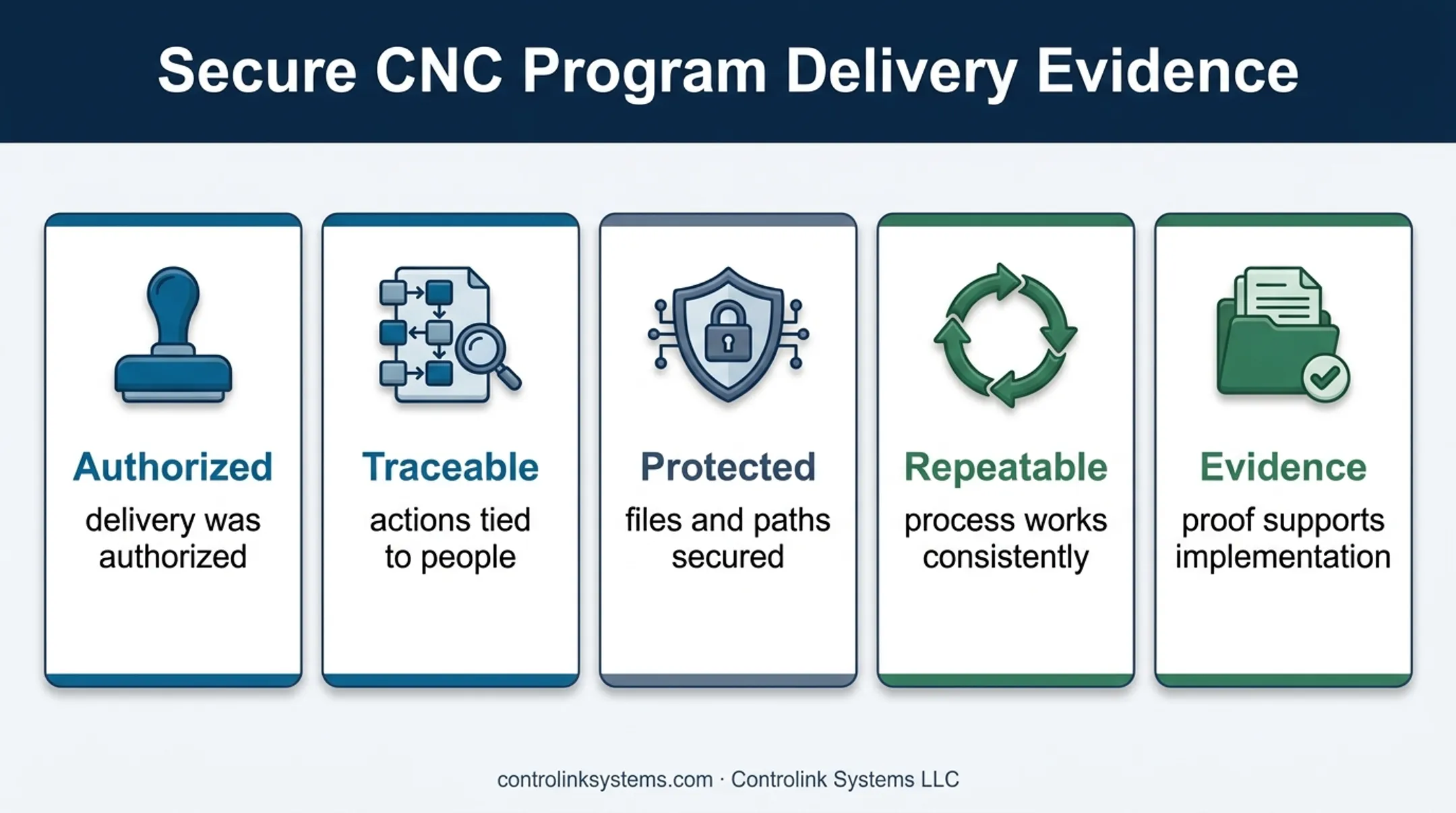 Five proof requirements for secure CNC program delivery under CMMC