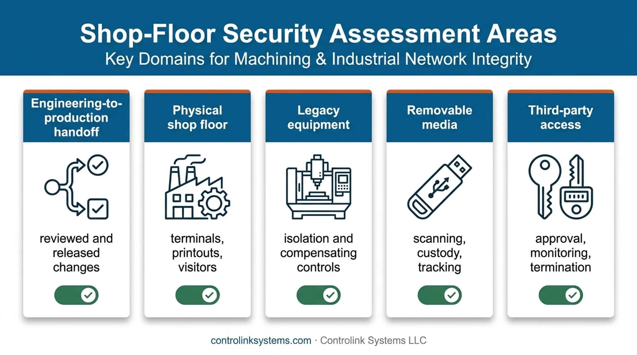 Five shop-floor security handoff points assessed in CNC manufacturing