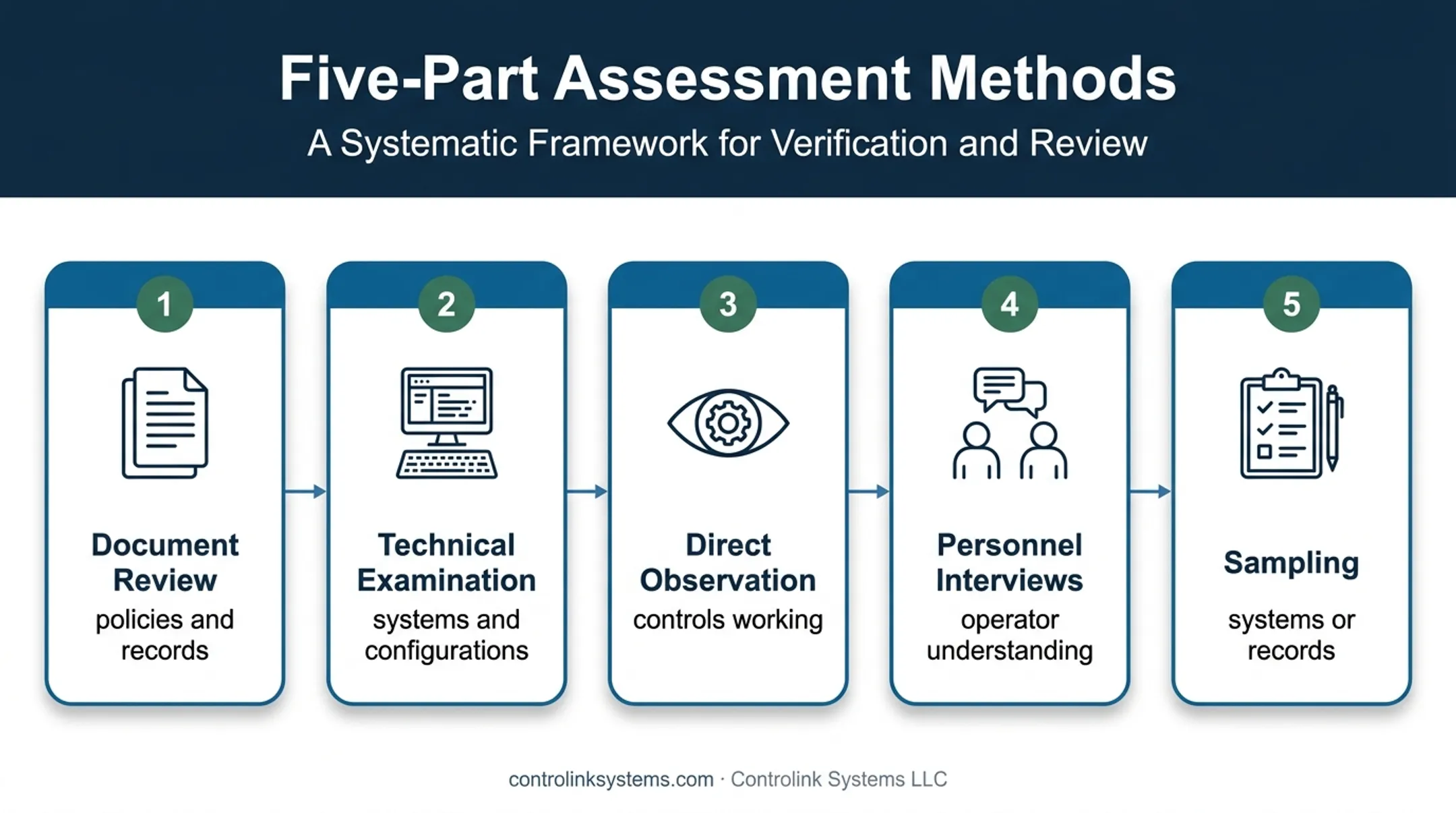 Five C3PAO assessment methods used to verify CNC security controls