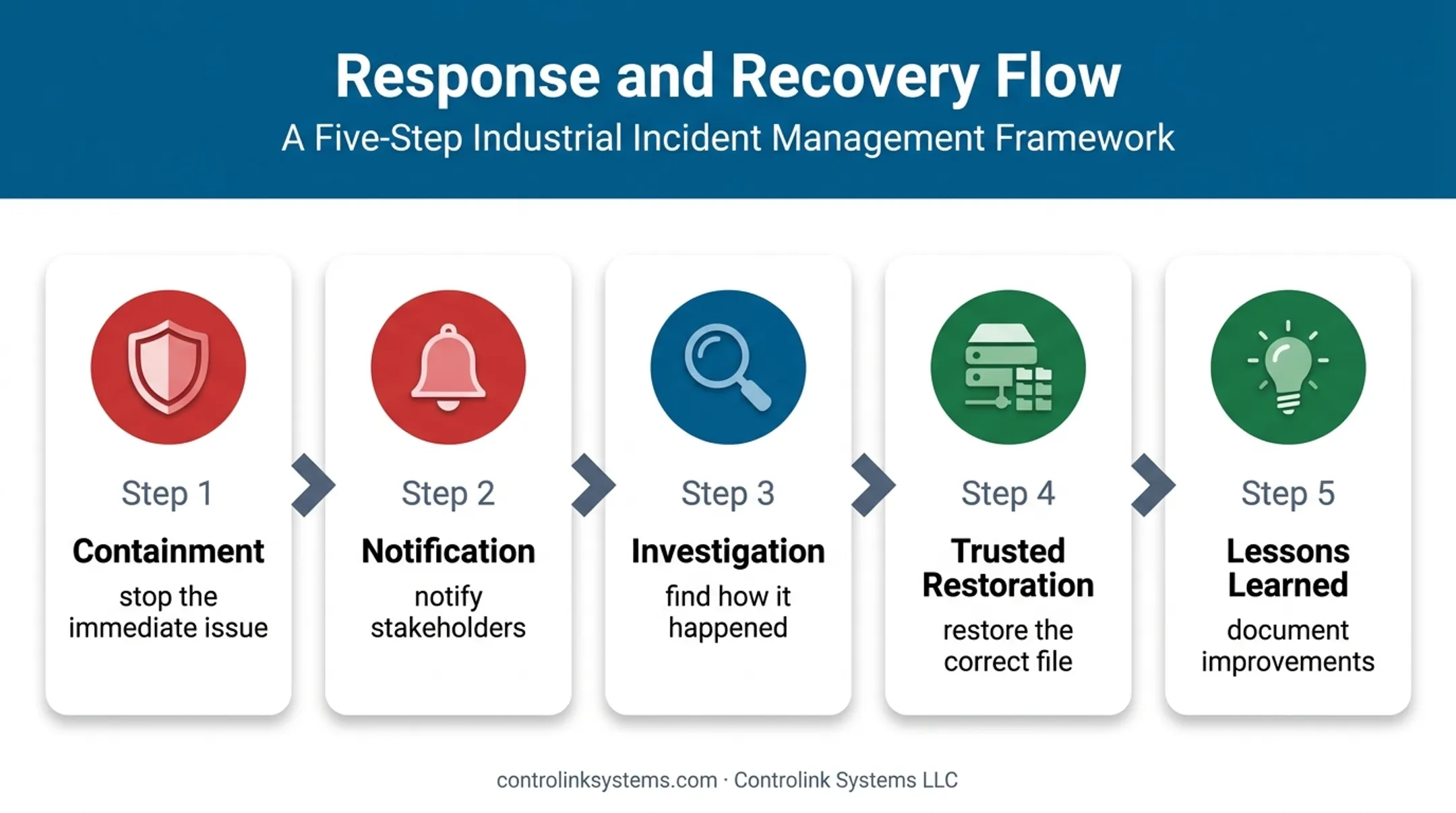 Five-stage CNC program incident response and recovery process