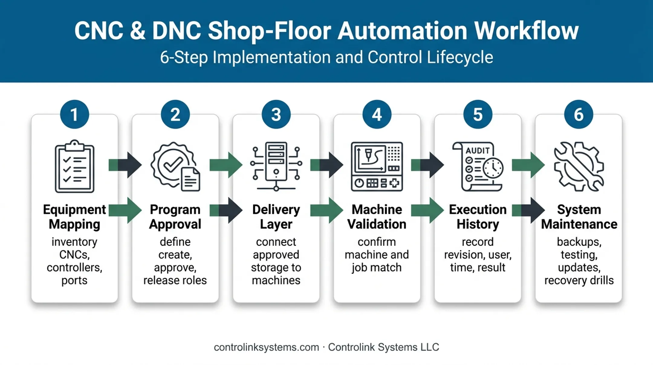 Six-step secure CNC program delivery workflow from engineering to audit