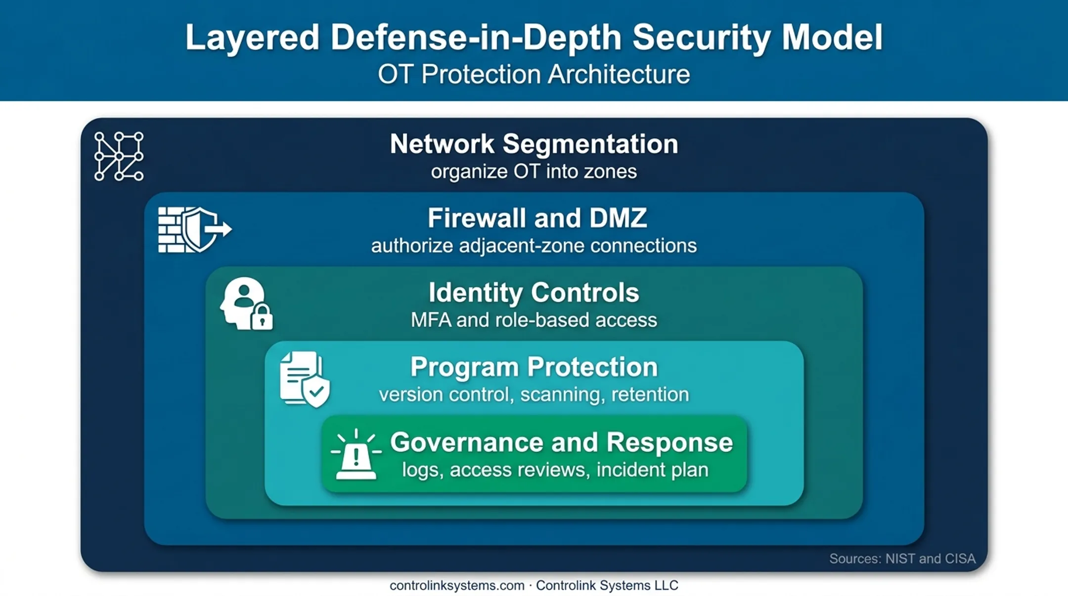 Layered CNC network security controls from segmentation to incident response