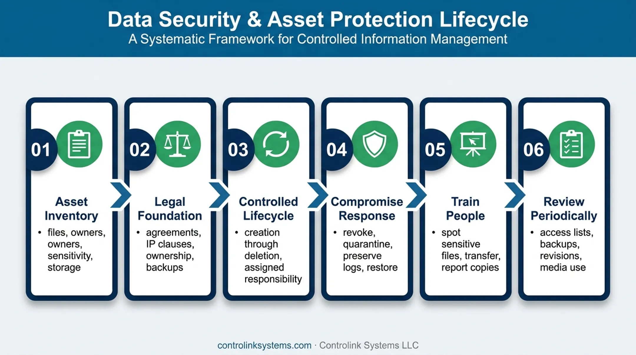 Six-step G-code intellectual-property protection program workflow