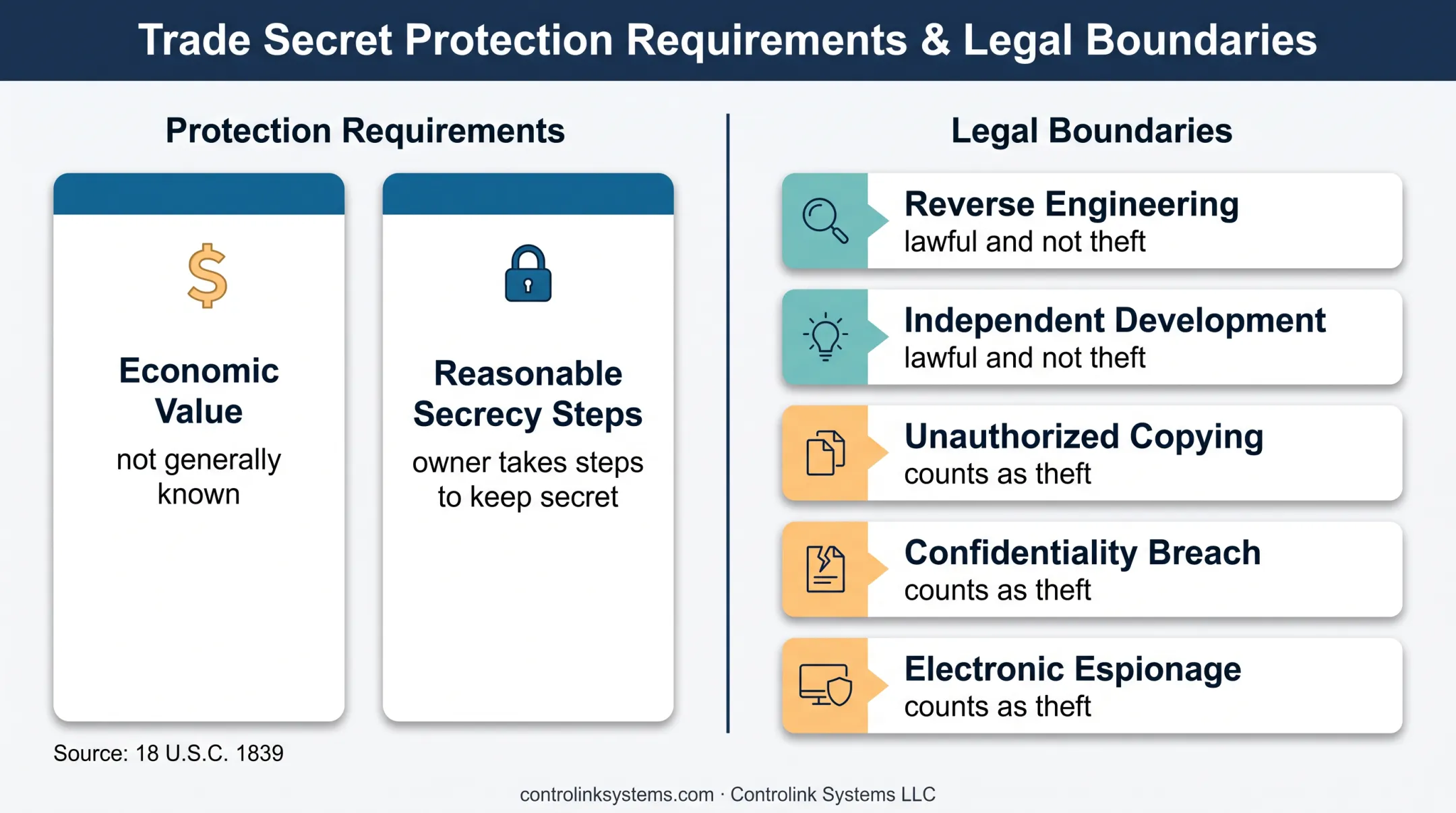 Trade secret protection requirements and unauthorized disclosure exceptions