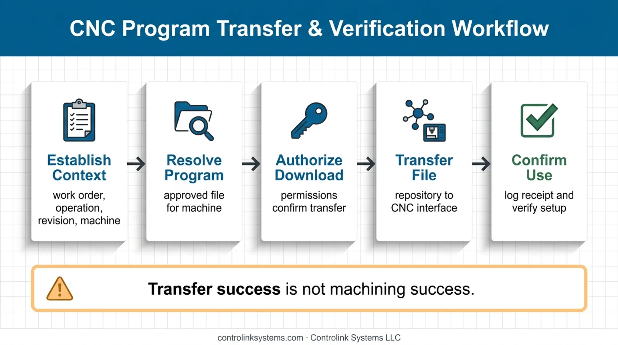 Five-step approved CNC program download workflow over TCP/IP