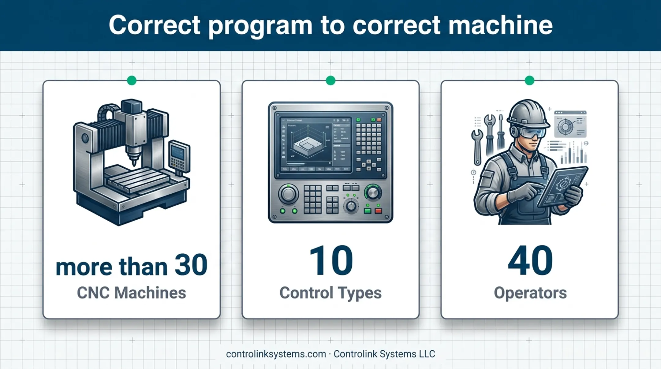 CNC shop complexity metrics showing machines controls and operators