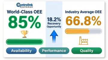 OEE benchmark comparison showing world-class versus average discrete manufacturing performance gap