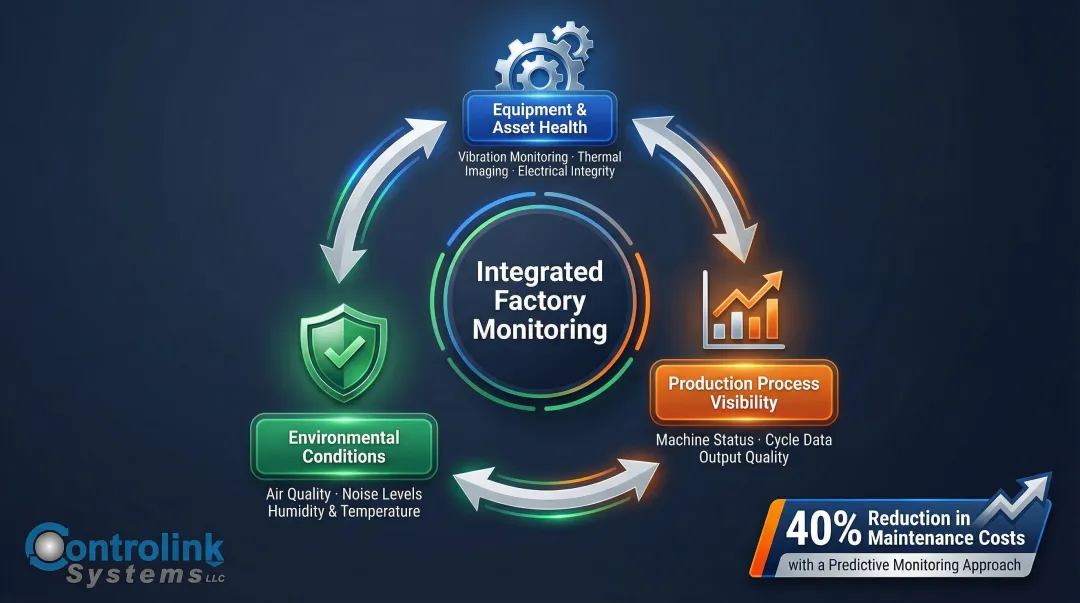 Three-pillar factory monitoring framework covering equipment environment and production