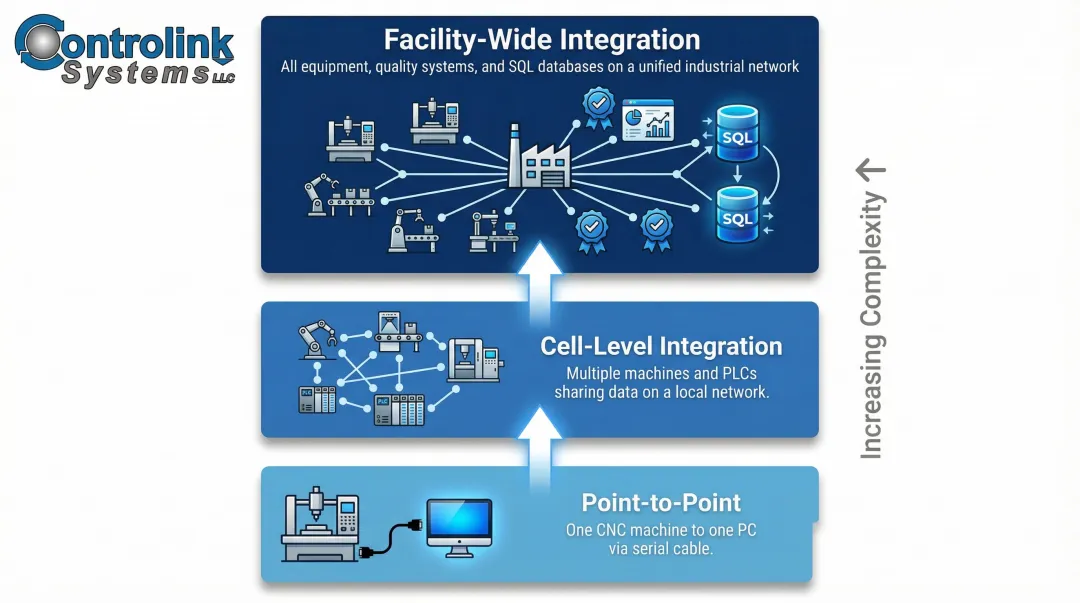 Three-tier factory automation integration spectrum from point-to-point to facility-wide