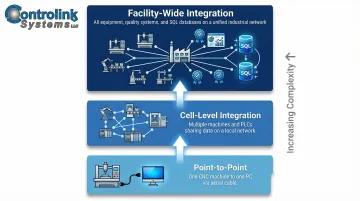 Three-tier factory automation integration spectrum from point-to-point to facility-wide