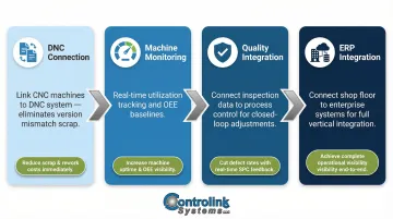 Four-phase factory automation integration roadmap from DNC setup to full ERP vertical integration