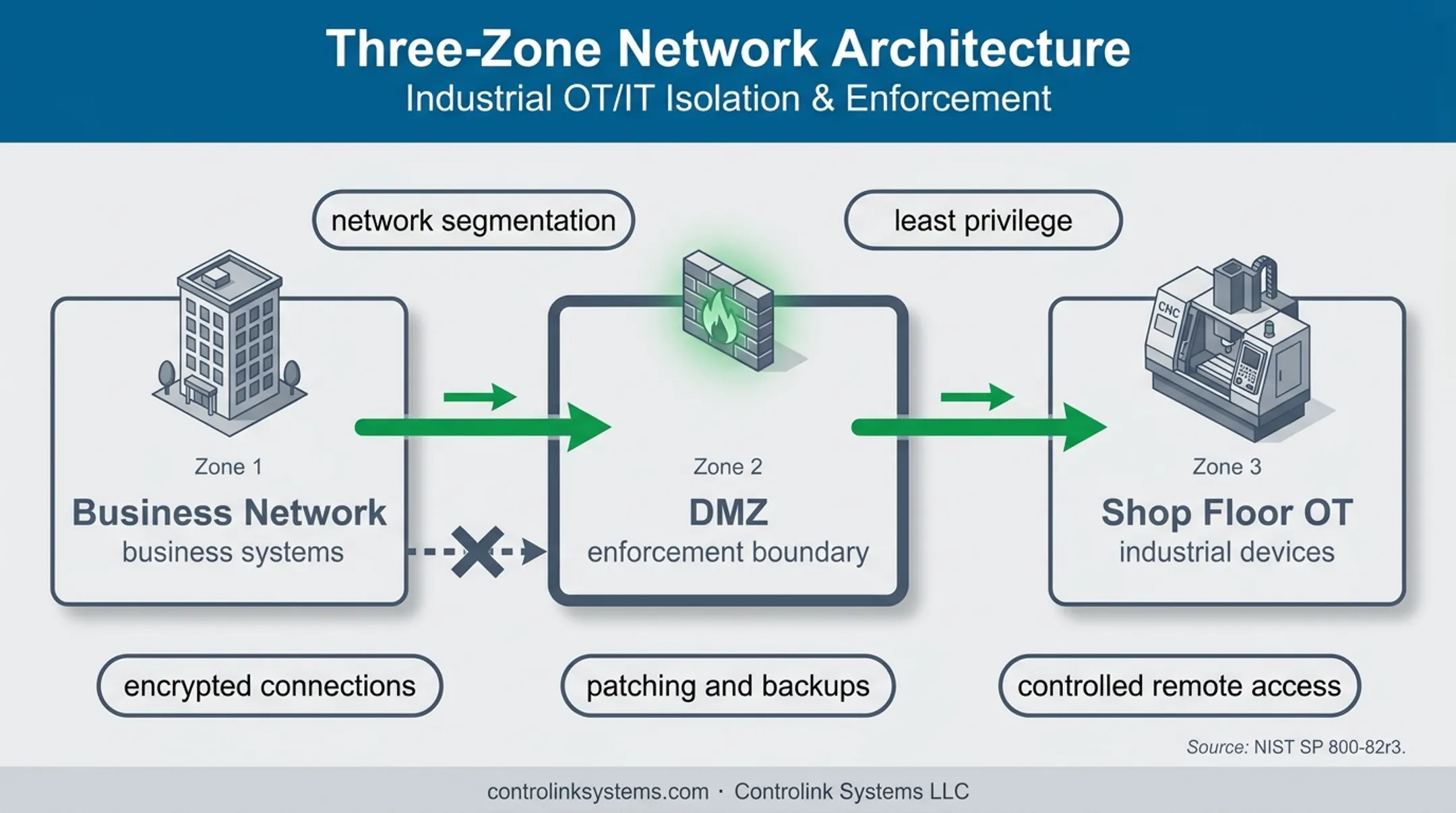 NIST-inspired IT OT network segmentation architecture for CNC security