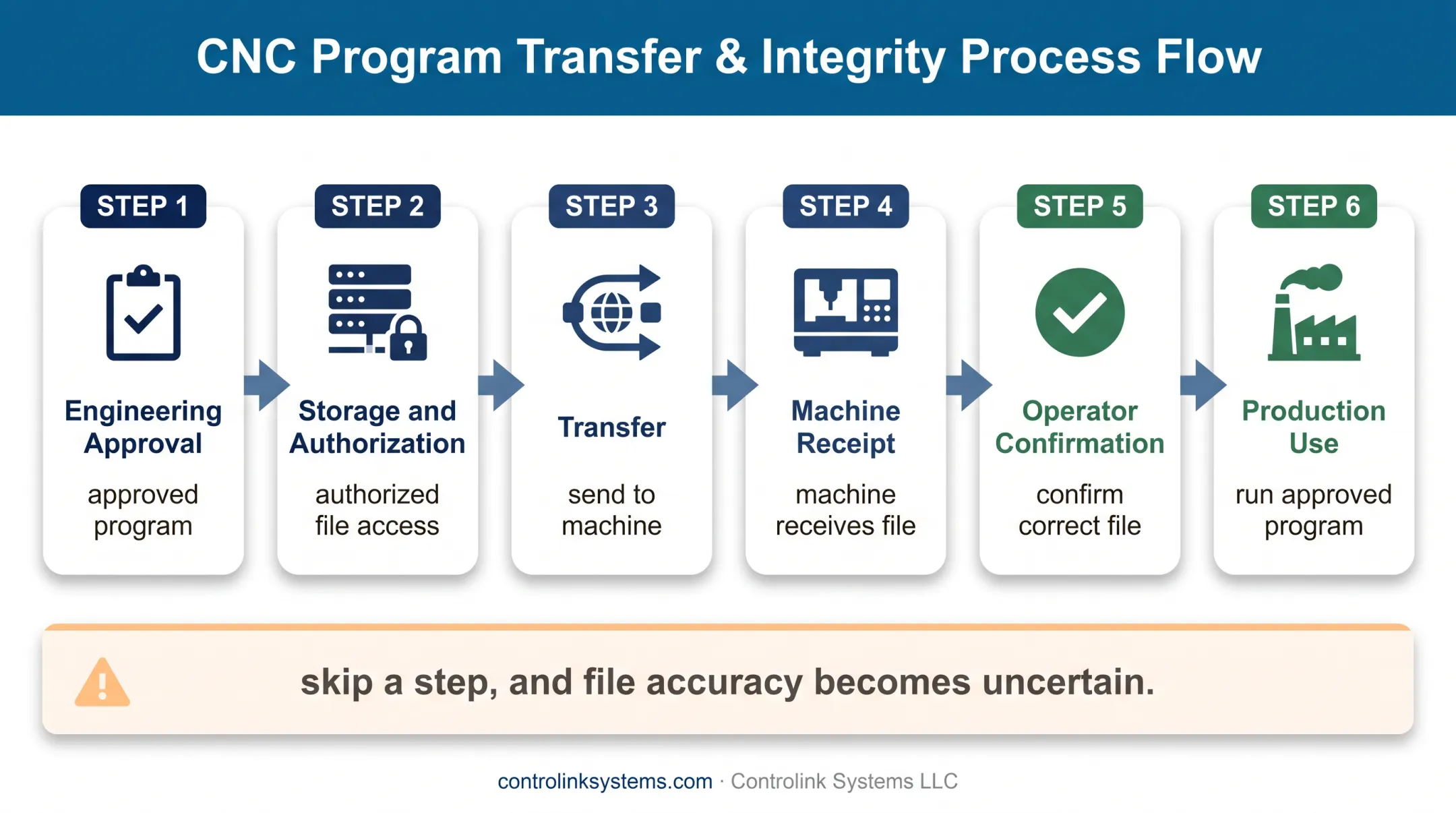 Six-stage CNC program delivery workflow from approval to production