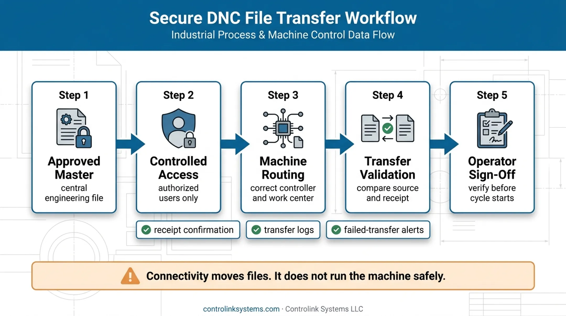 Secure automated CNC program delivery workflow with validation controls