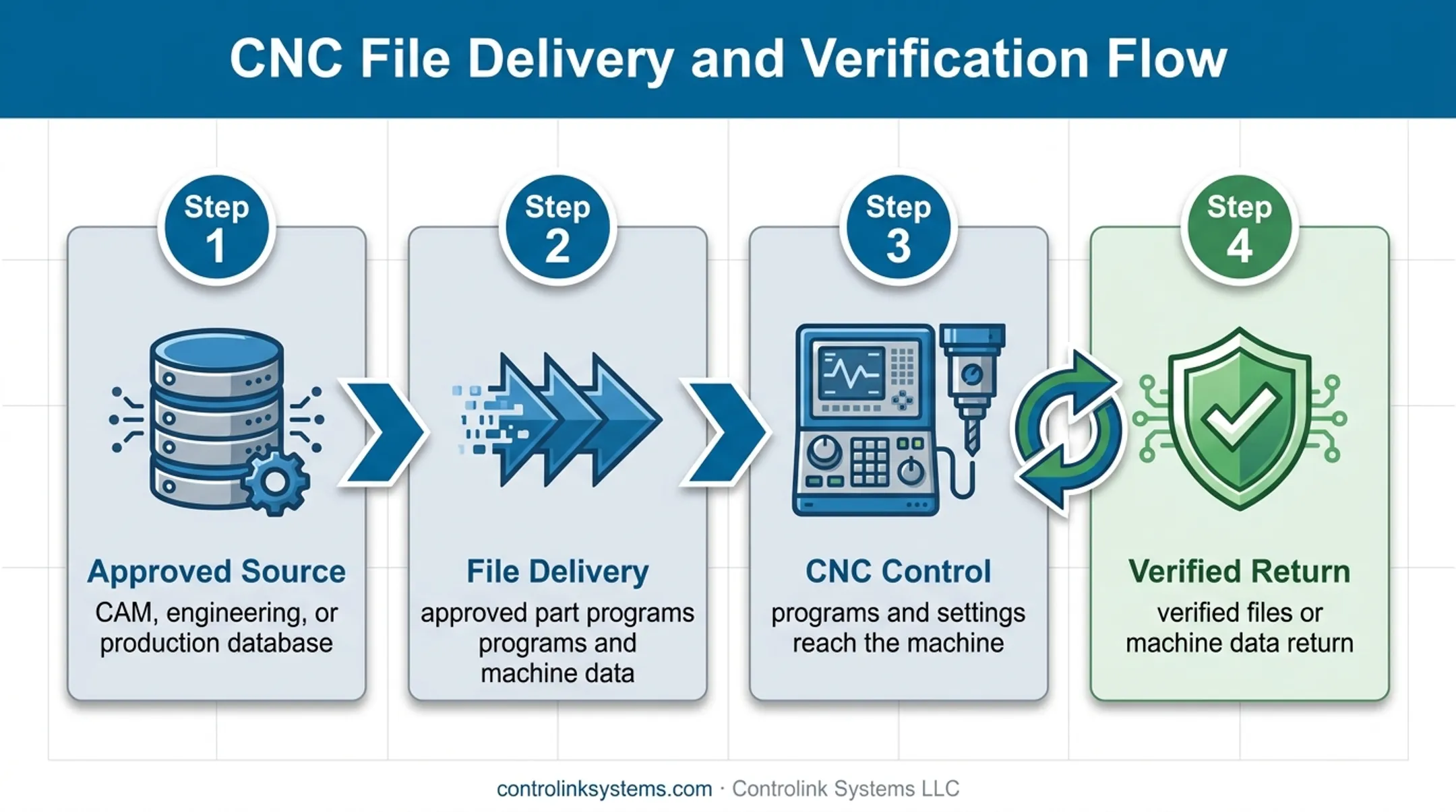 CNC file delivery workflow from approved program source to verified machine data