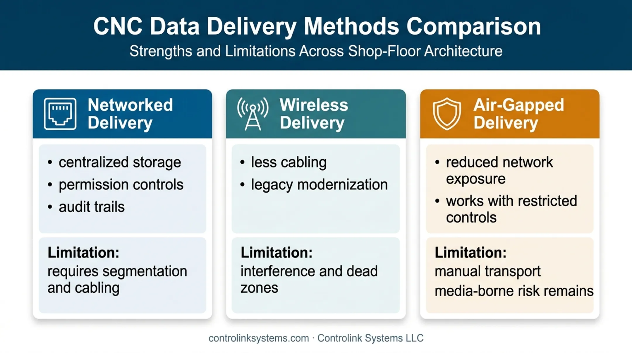 Three CNC file delivery methods compared for security flexibility and control compatibility