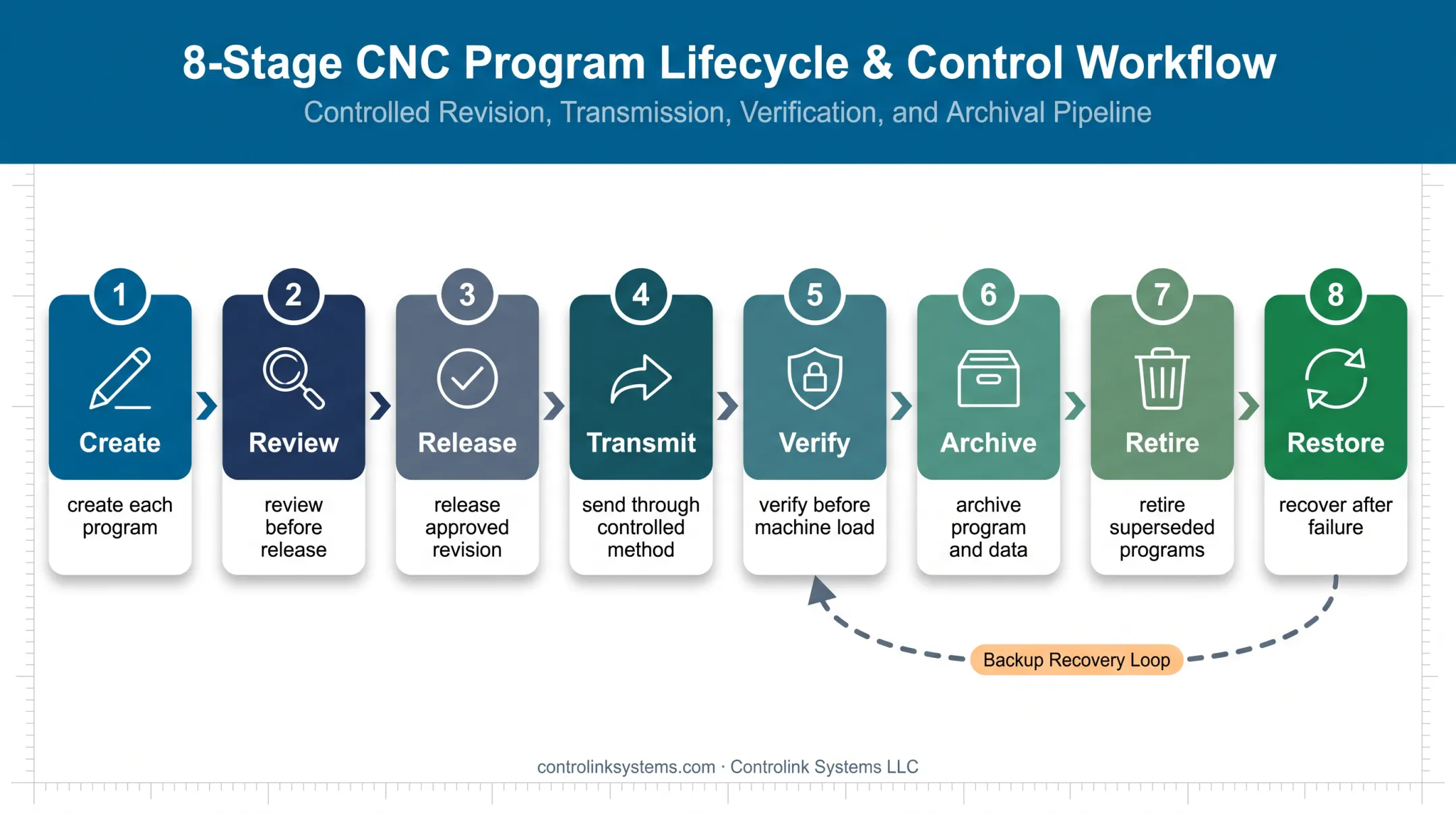 CNC file lifecycle controls from creation through recovery and restoration