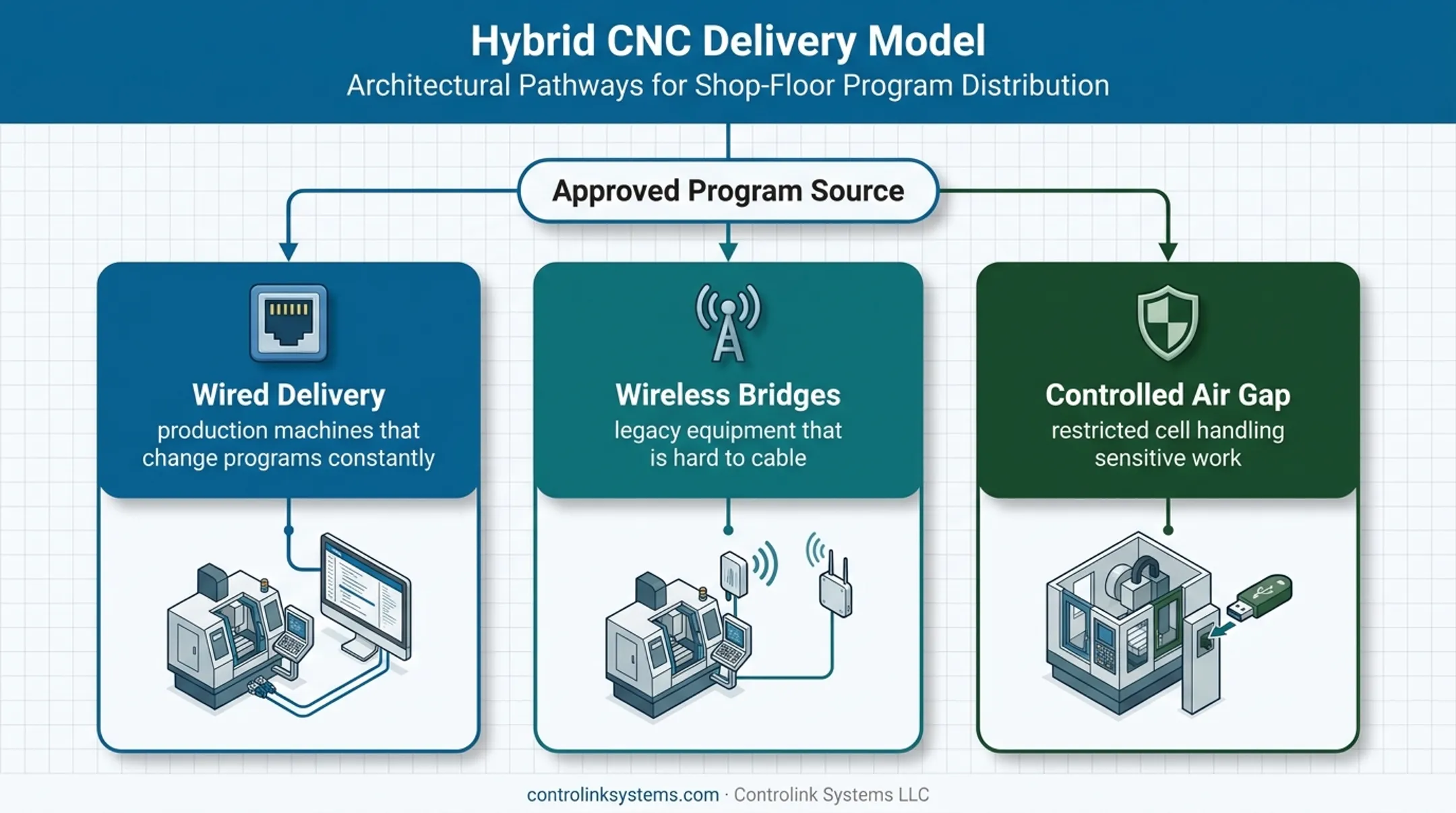 Hybrid CNC file delivery model combining wired wireless and air-gapped methods