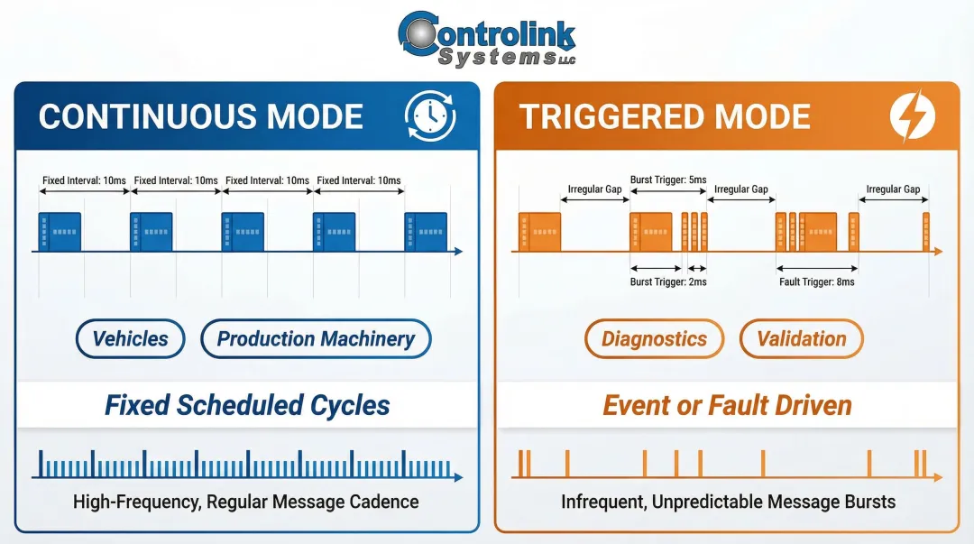 CAN bus continuous versus triggered transmission mode comparison use case infographic