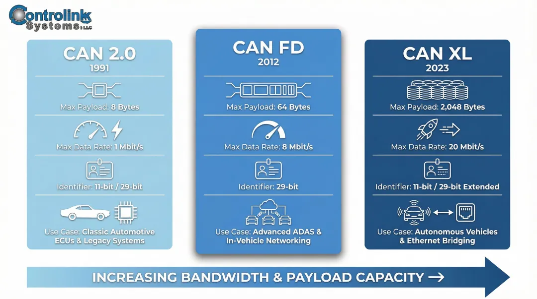 CAN 2.0 versus CAN FD versus CAN XL three-version comparison specifications infographic