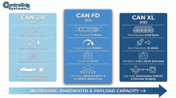 CAN 2.0 versus CAN FD versus CAN XL three-version comparison specifications infographic