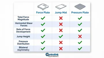 Force plate versus jump mat versus pressure plate capabilities side-by-side comparison chart