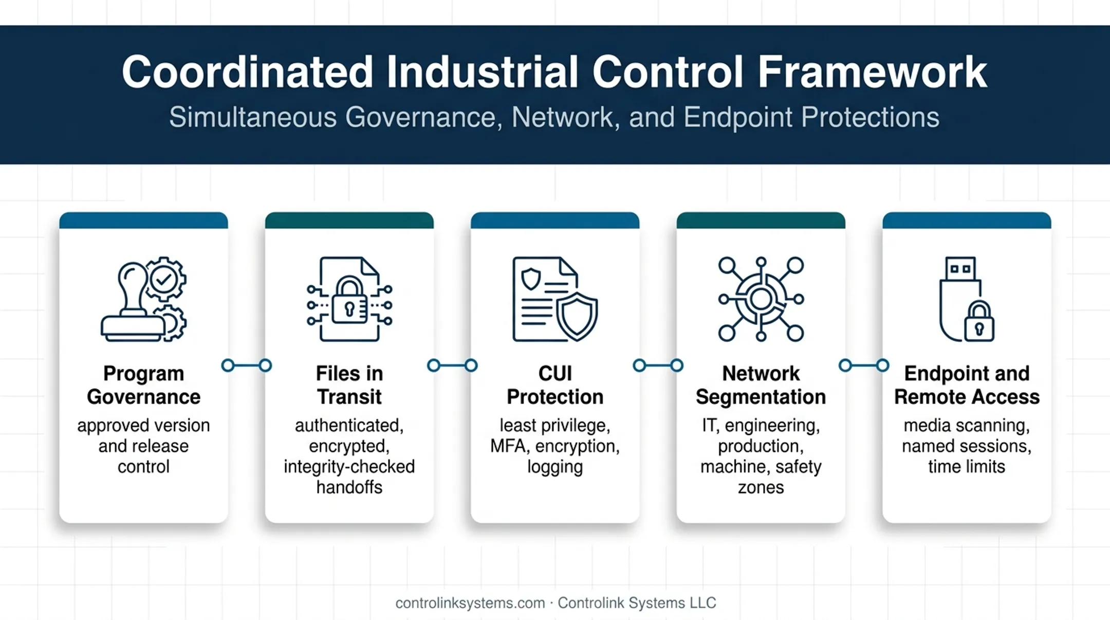 Five manufacturing cybersecurity controls protecting CNC programs and networks
