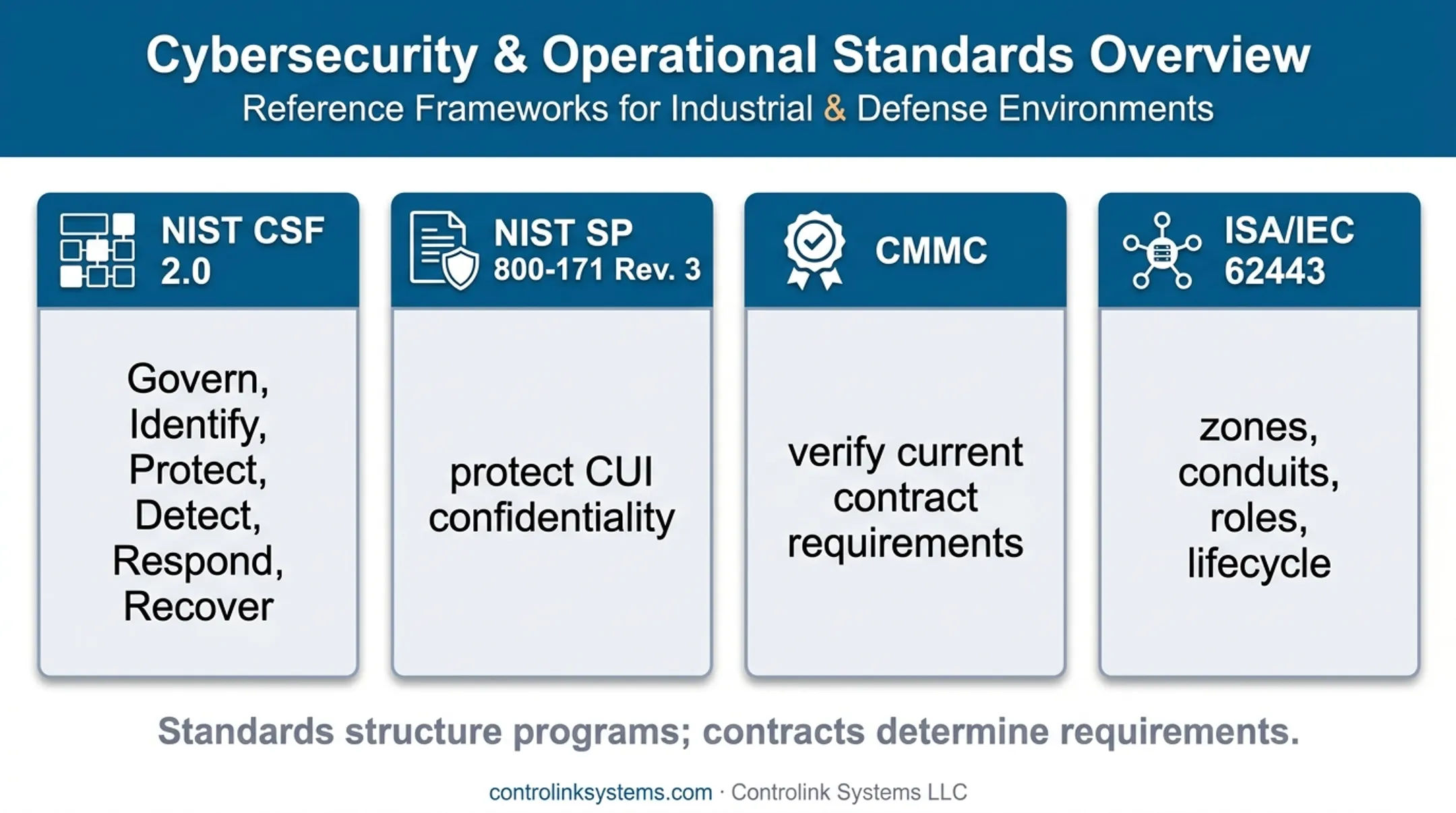 Four U.S. manufacturing cybersecurity standards and guidance frameworks