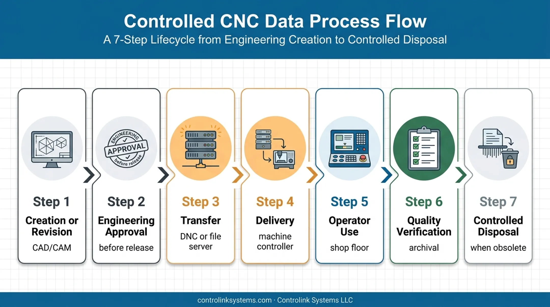 Seven-step CNC program lifecycle from creation through controlled disposal