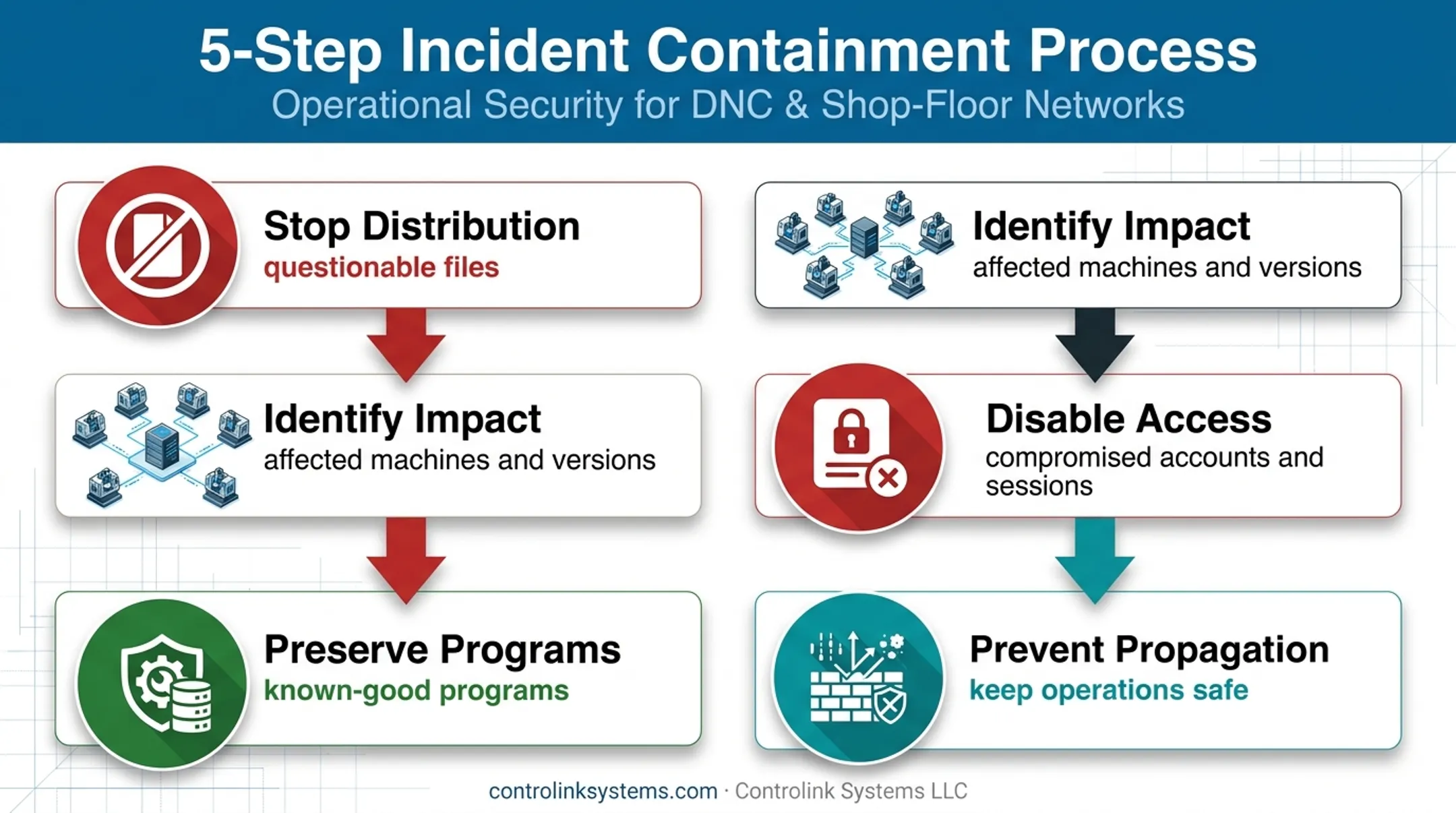 Five-step CNC cyberattack containment process for safe operations