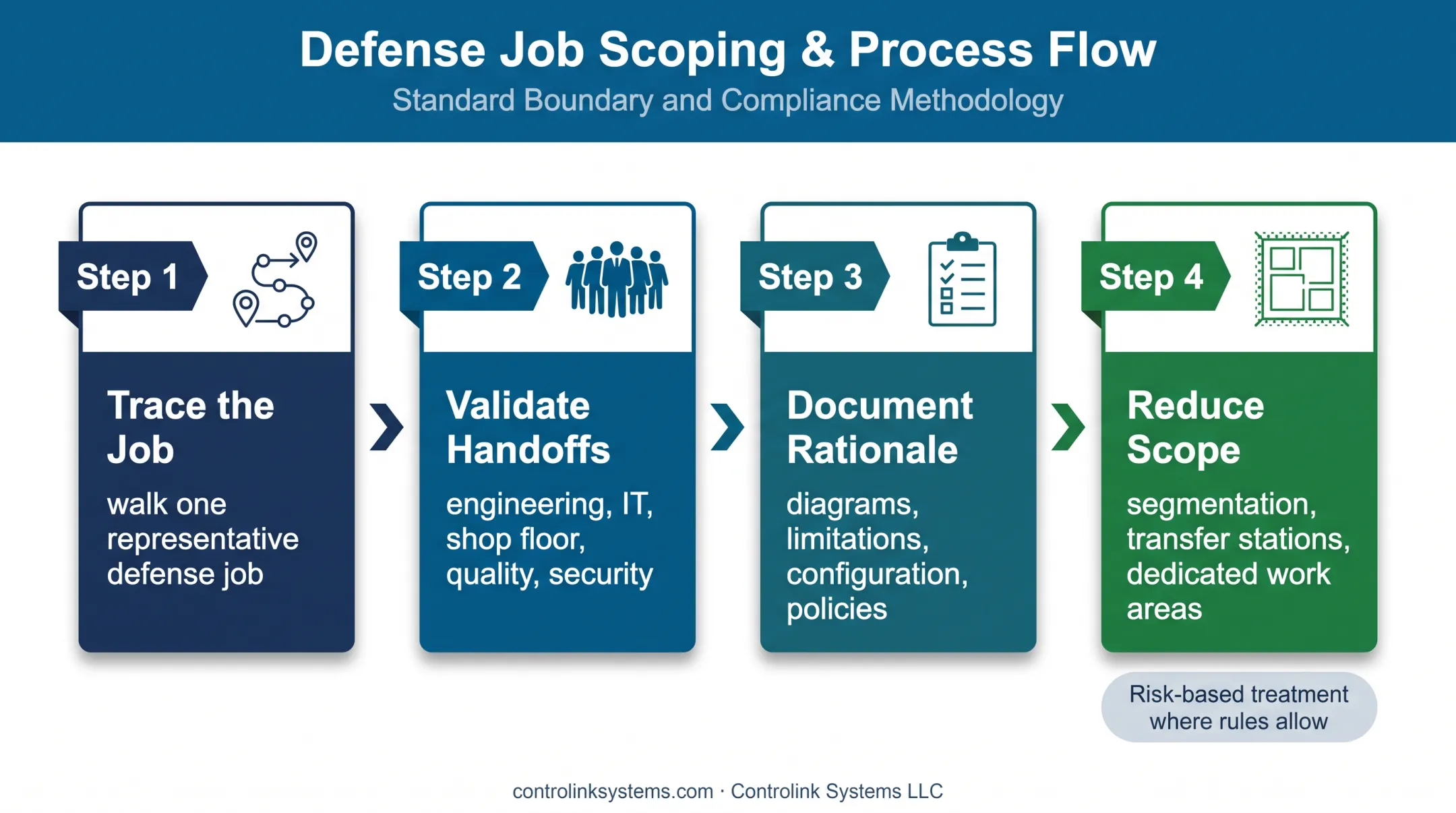 CNC shop CUI data-flow scoping process from job intake to documentation
