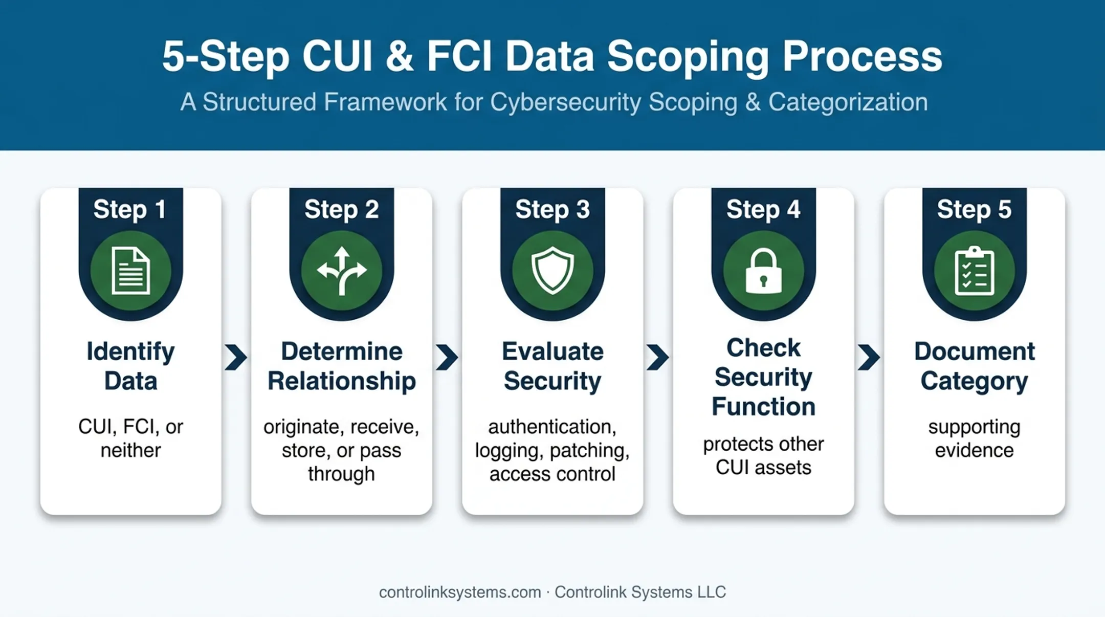 Five-step CNC asset classification process for CMMC scoping