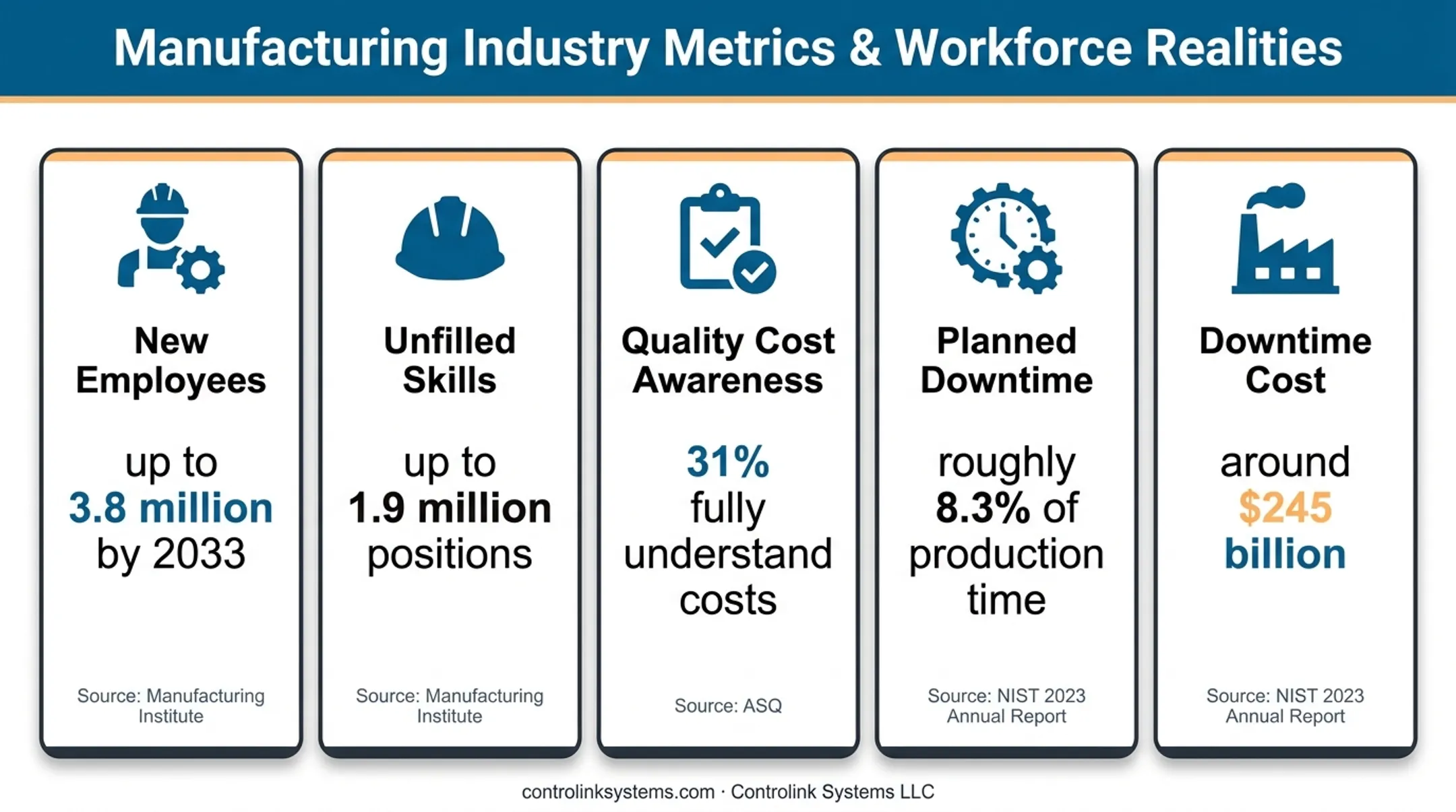 Manufacturing workforce quality and downtime statistics infographic