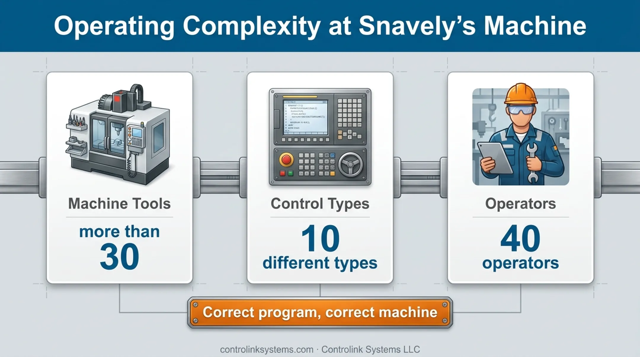 CNC shop complexity showing machines controls and operators