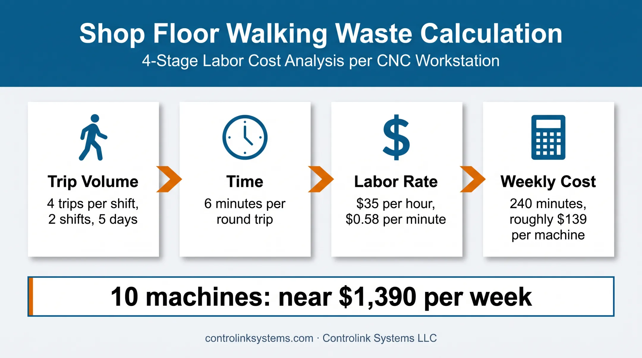 Weekly CNC USB transfer labor cost calculation per machine