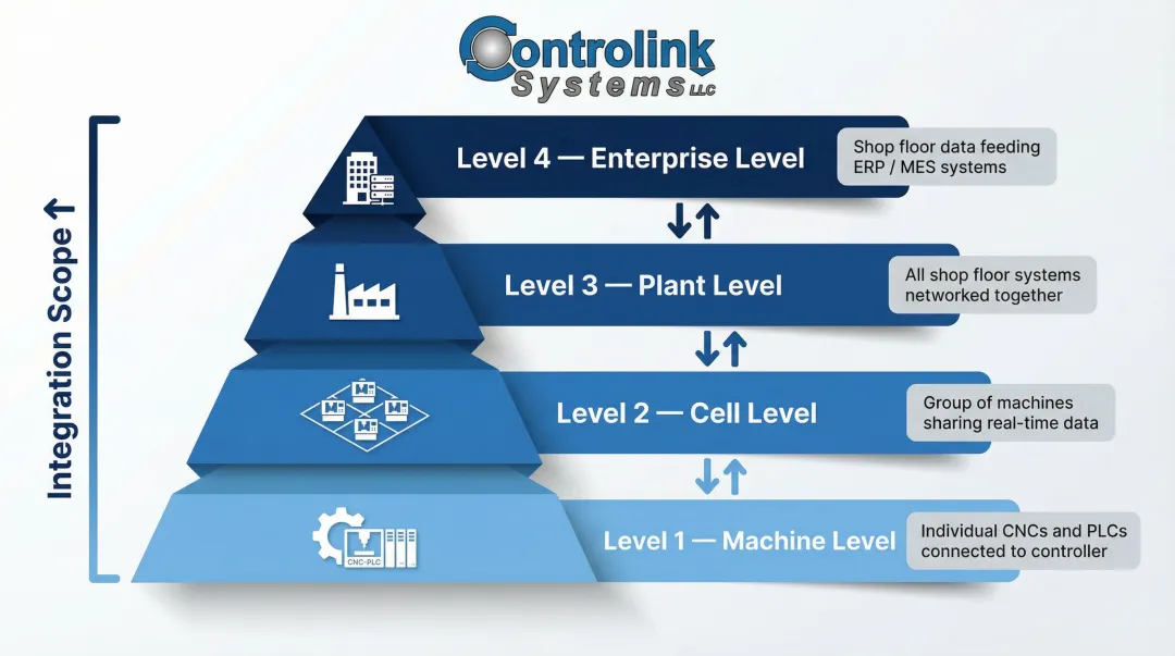 Four levels of manufacturing systems integration scope hierarchy diagram