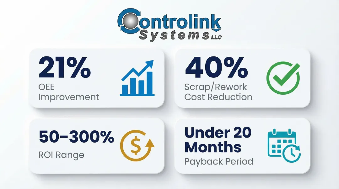 Manufacturing automation ROI benefits comparison showing scrap reduction and OEE improvement metrics