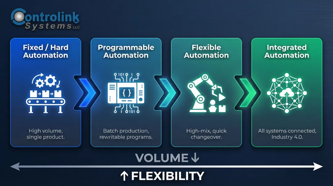 Four types of manufacturing automation systems comparison from fixed to integrated