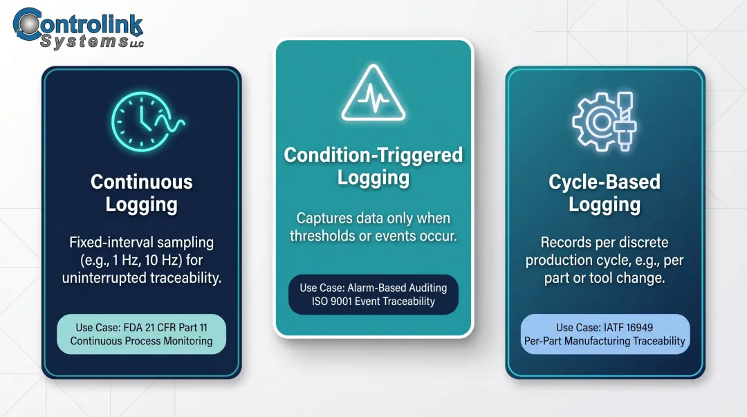 Three sensor data capture strategies continuous condition-triggered and cycle-based logging