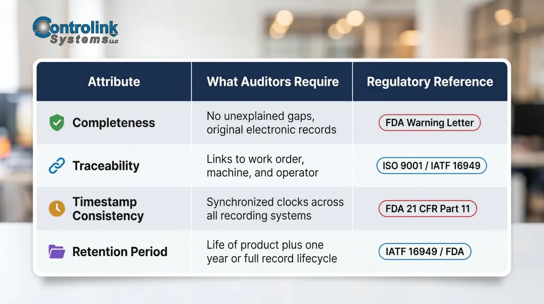 Manufacturing audit readiness checklist showing four key sensor log attributes auditors evaluate