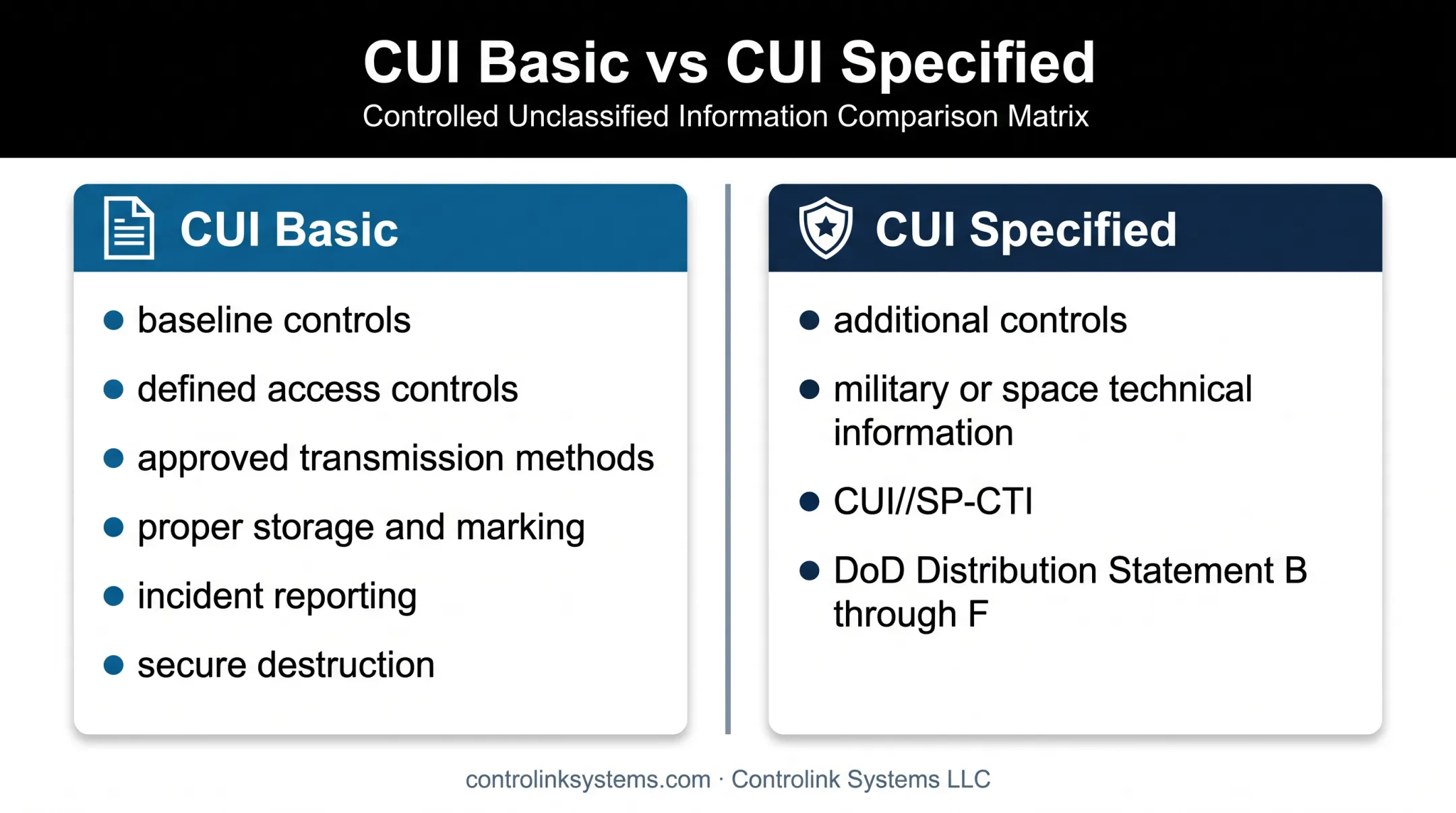CUI Basic versus CUI Specified manufacturing data comparison
