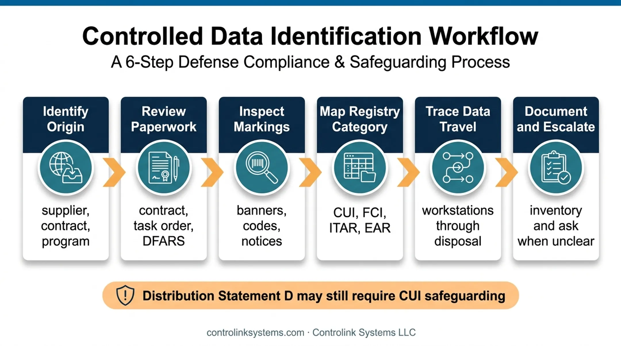 Six-step machine-shop CUI determination process flow