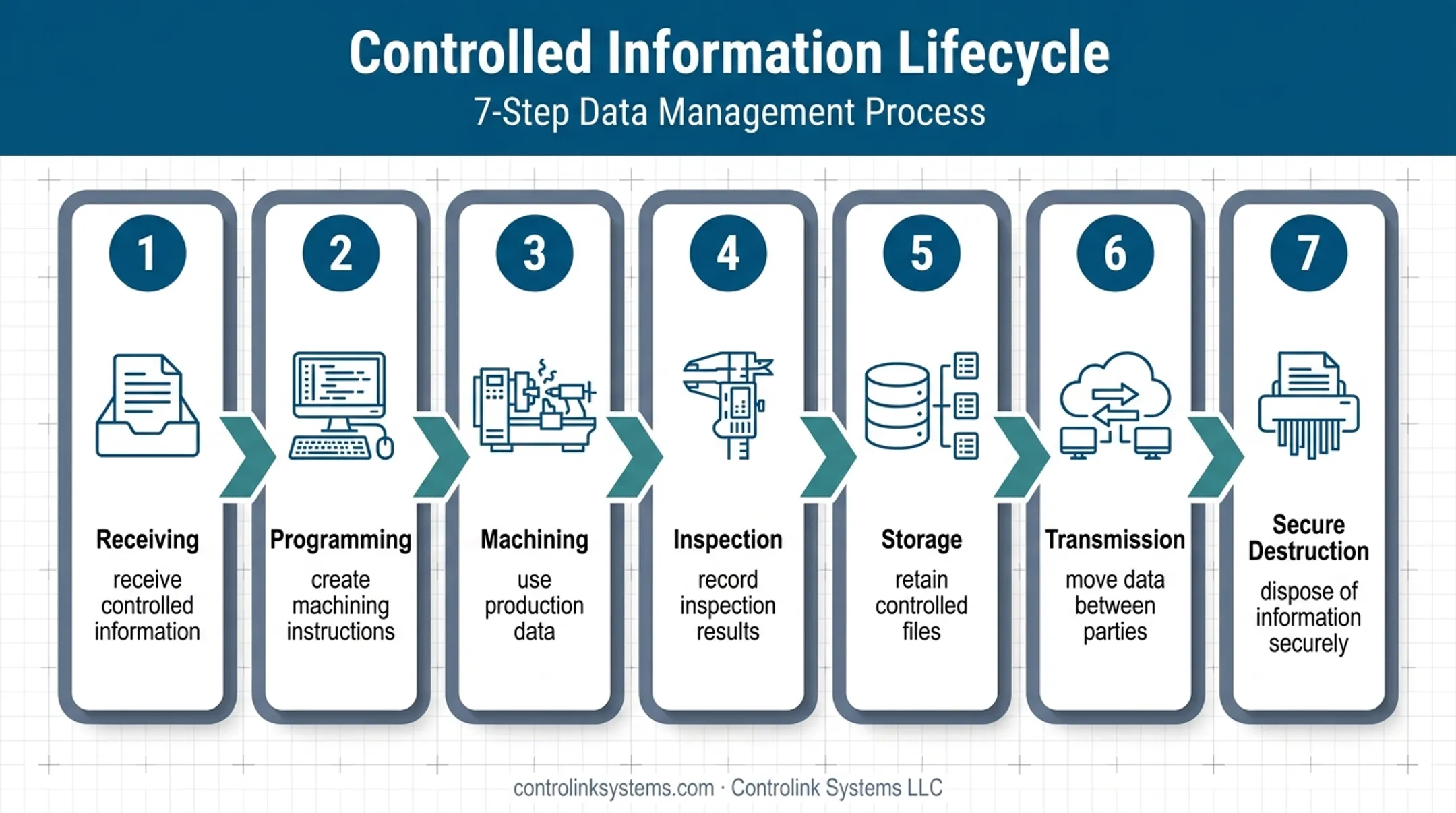 Seven-stage CUI information lifecycle for machine shop files