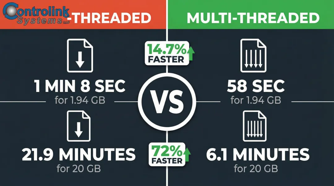 Single-threaded versus multi-threaded file transfer speed comparison benchmark infographic