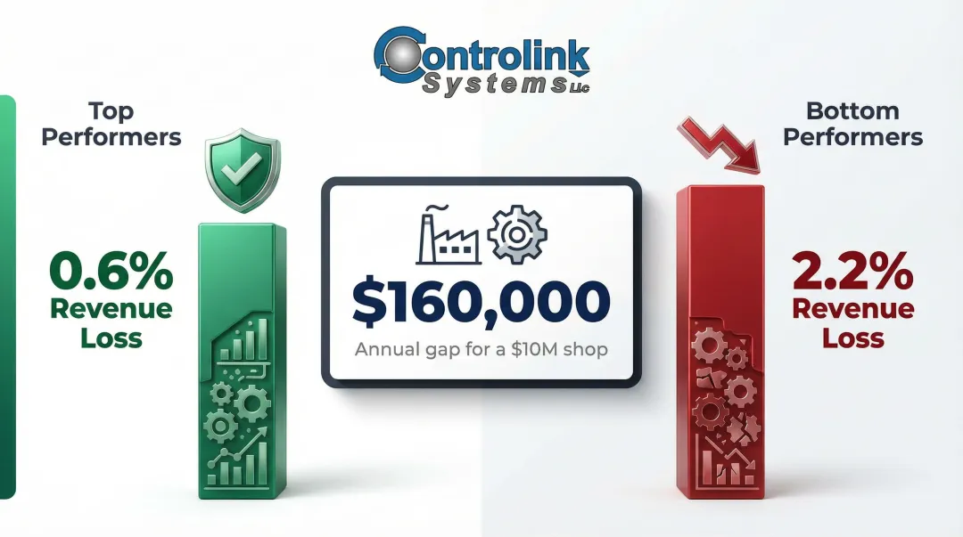 Manufacturing scrap and rework cost comparison top versus bottom performing facilities infographic