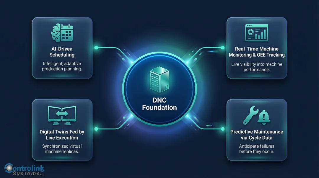 Industry 4.0 capabilities enabled by DNC foundation including monitoring predictive maintenance and AI scheduling