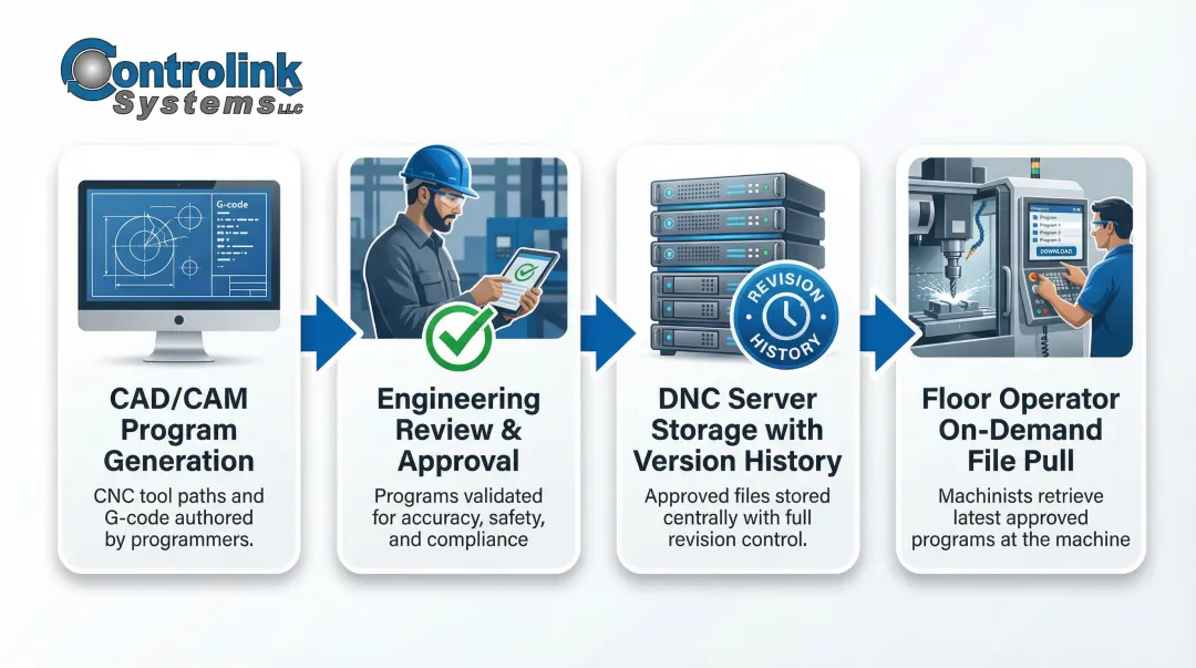 4-step DNC manufacturing workflow from CAD CAM to shop floor operator