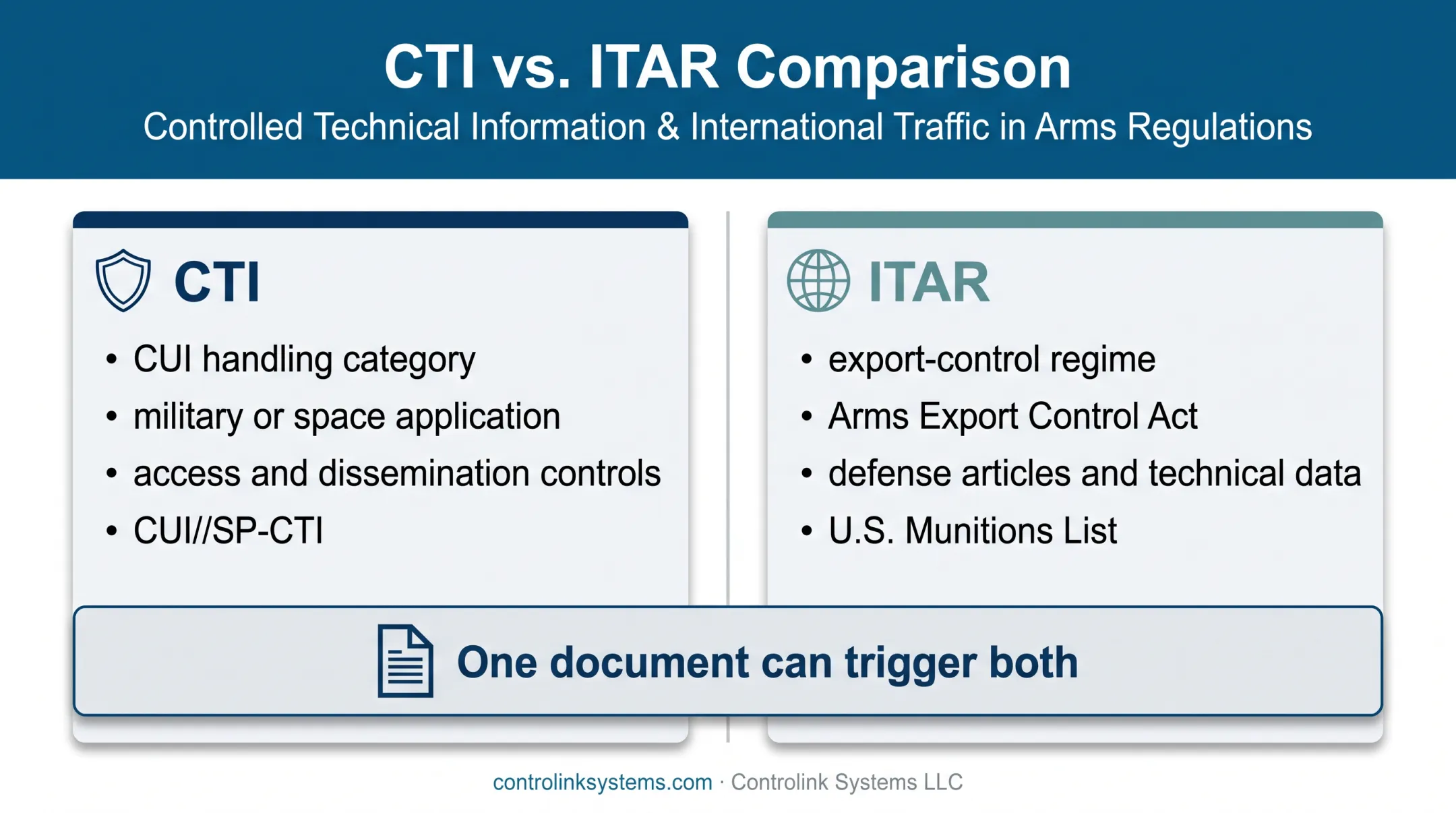 CTI versus ITAR handling category and export regime comparison