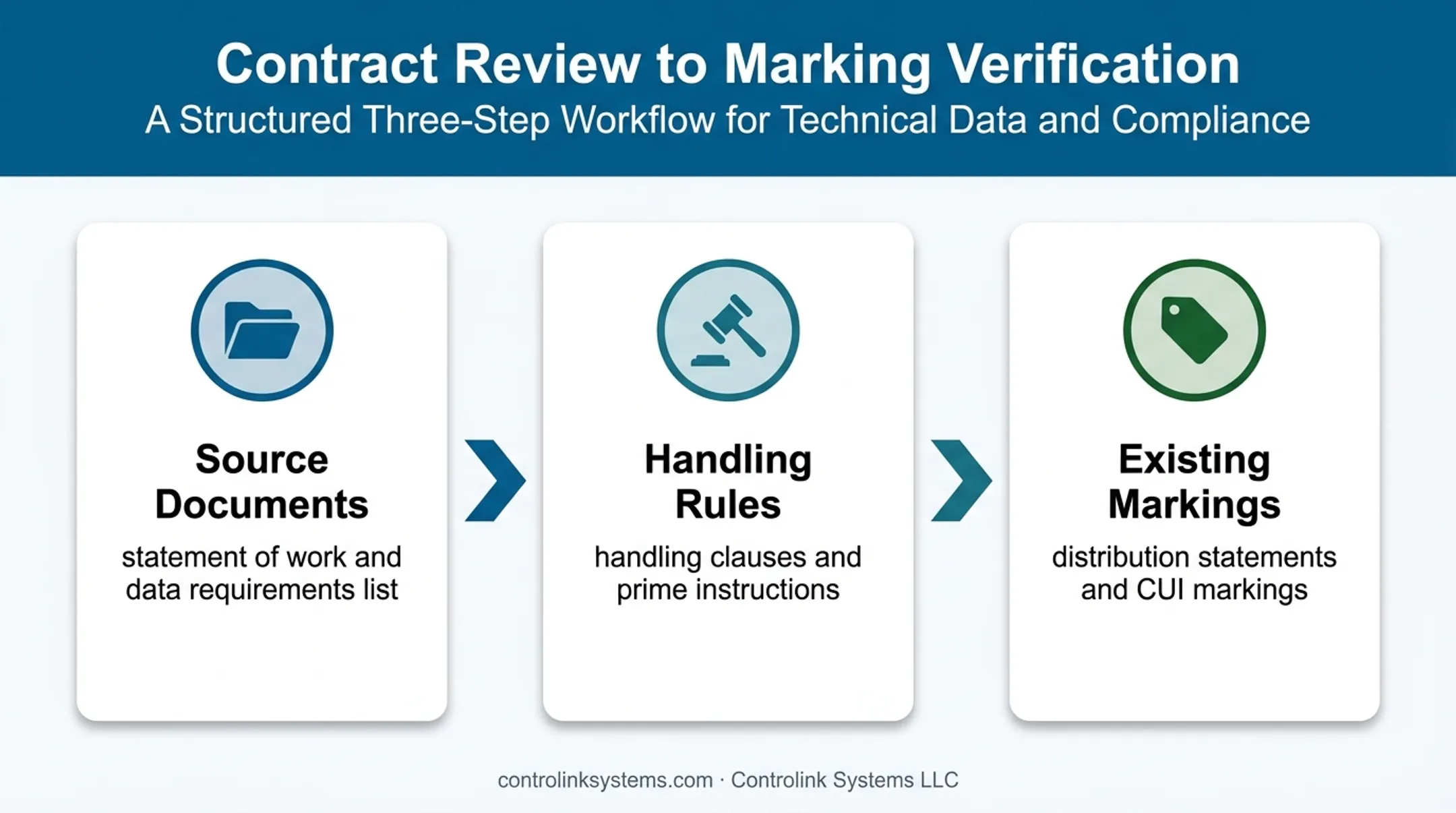 Three-step CTI classification evidence review process diagram